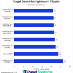Bar chart of export time in Lightroom classic for the tested GPUs.