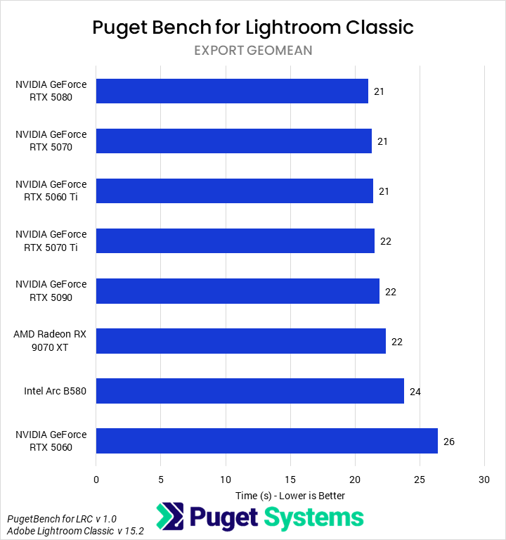 Bar chart of export time in Lightroom classic for the tested GPUs.