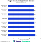 Bar chart of import time in Lightroom classic for the tested GPUs.