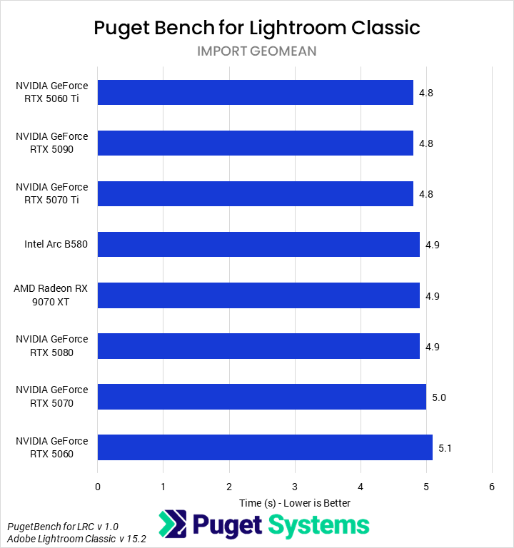Bar chart of import time in Lightroom classic for the tested GPUs.