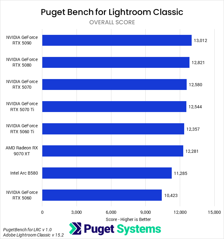 Bar chart of Overall score in Lightroom classic for the tested GPUs.