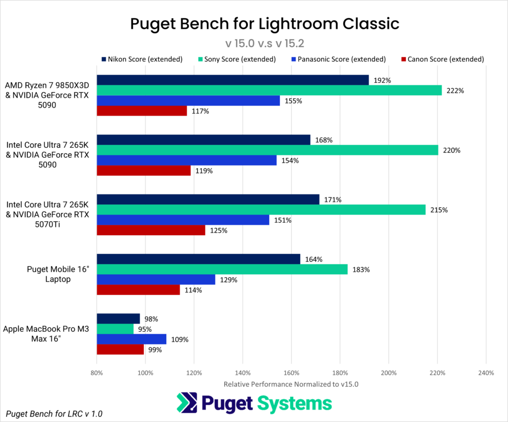 Bar Chart showing the performance gains between Lightroom Classic version 15 and 15.2, with different camera-specific scores from Puget Bench for Lightroom Classic version 1.0