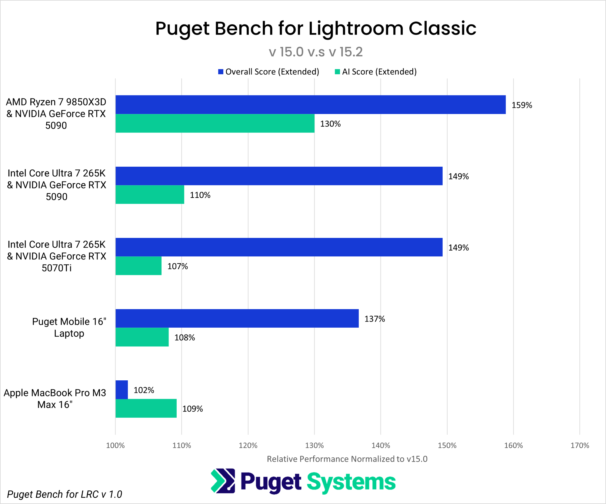 Bar Chart showing the performance gains between Lightroom Classic version 15 and 15.2 with Overall and AI scores from Puget Bench for Lightroom Classic version 1.0