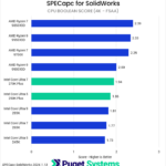 Bar chart of Boolean score in SPECapc for Solidworks.