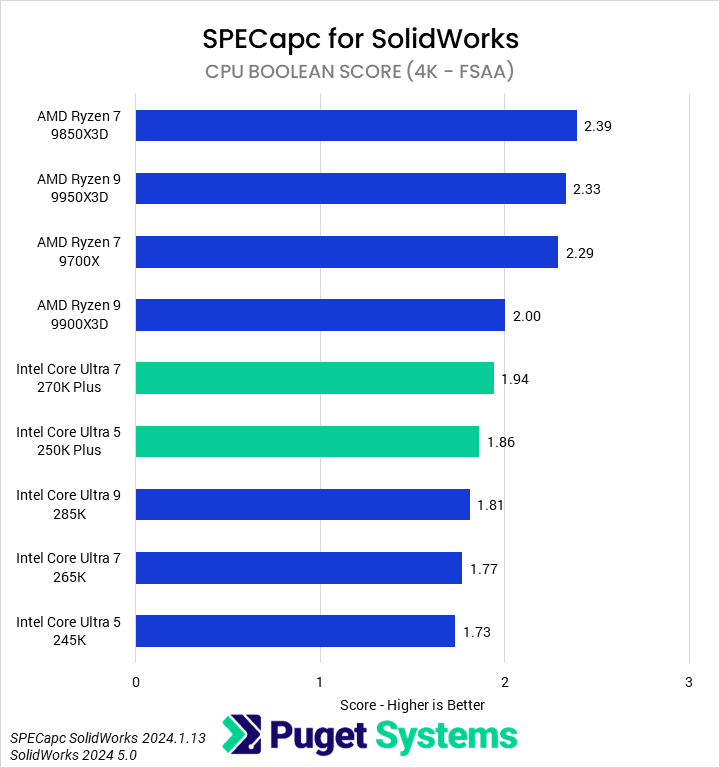 Bar chart of Boolean score in SPECapc for Solidworks.
