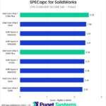 Bar chart of Convert score in SPECapc for Solidworks.