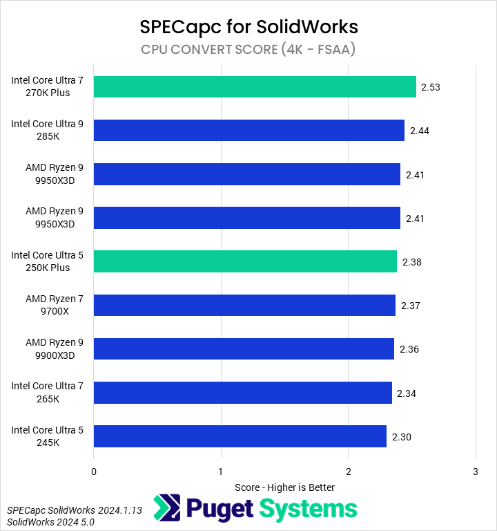 Bar chart of Convert score in SPECapc for Solidworks.