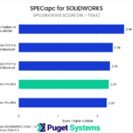 Bar chart of GPU Drawing score in SPECapc for SOLIDWORKS