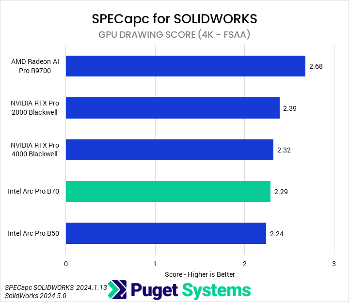 Bar chart of GPU Drawing score in SPECapc for SOLIDWORKS