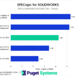 Bar chart of GPU Composite score in SPECapc for SOLIDWORKS