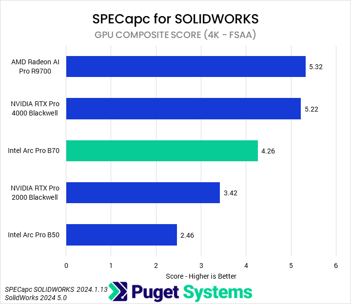 Bar chart of GPU Composite score in SPECapc for SOLIDWORKS
