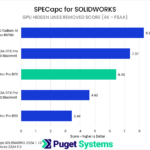 Bar chart of GPU Hidden Lines Removed score in SPECapc for SOLIDWORKS