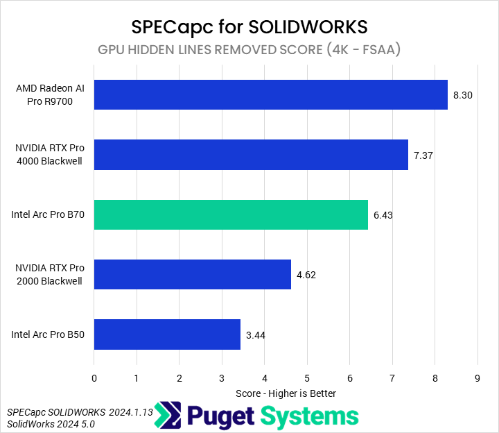 Bar chart of GPU Hidden Lines Removed score in SPECapc for SOLIDWORKS
