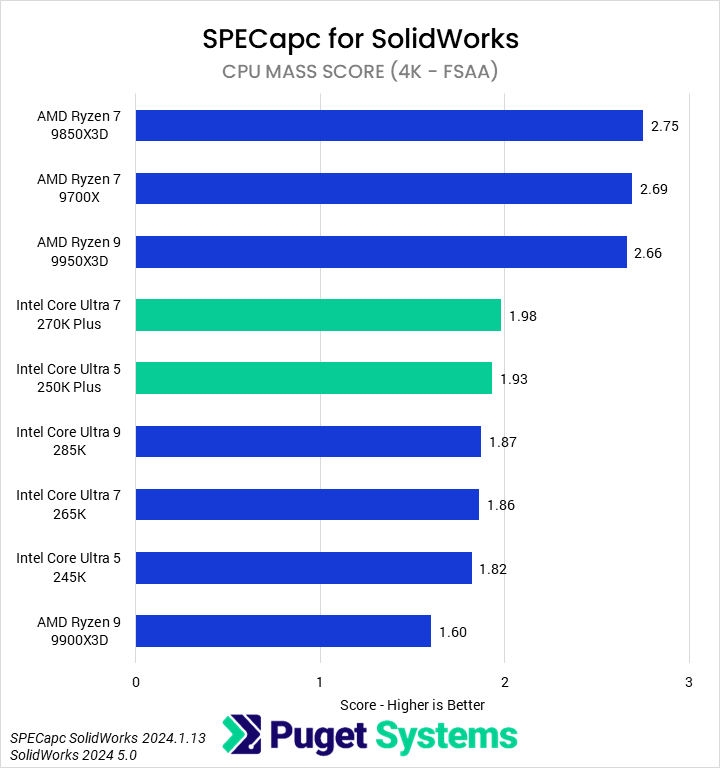 Bar chart of Mass score in SPECapc for Solidworks.