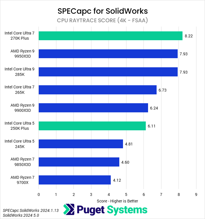 Bar chart of Raytrace score in SPECapc for Solidworks.