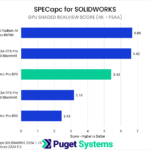Bar chart of GPU Shaded Realview score in SPECapc for SOLIDWORKS