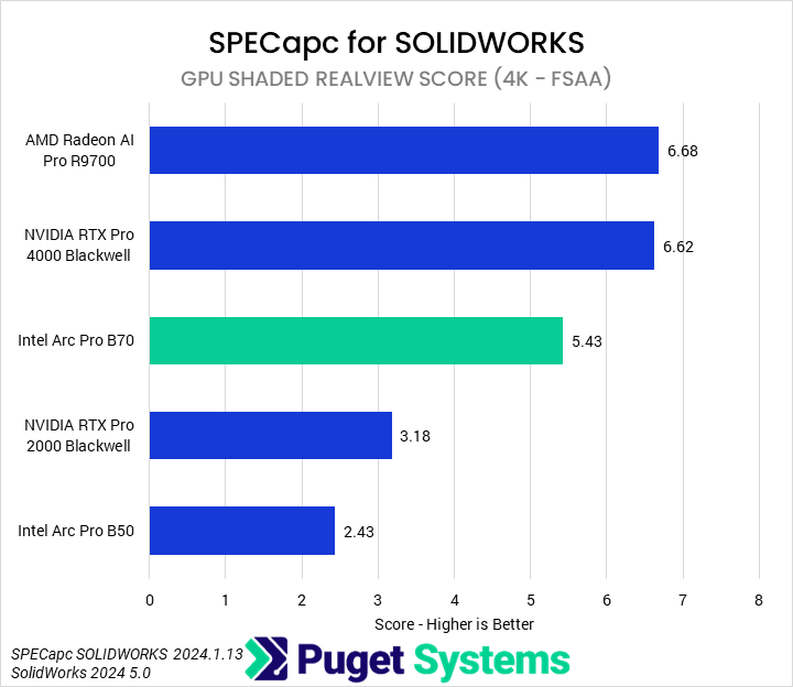 Bar chart of GPU Shaded Realview score in SPECapc for SOLIDWORKS
