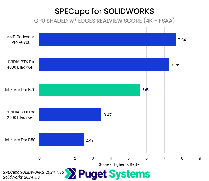 Bar chart of GPU Shaded with Edges Realview score in SPECapc for SOLIDWORKS