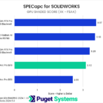 Bar chart of GPU Shaded score in SPECapc for SOLIDWORKS