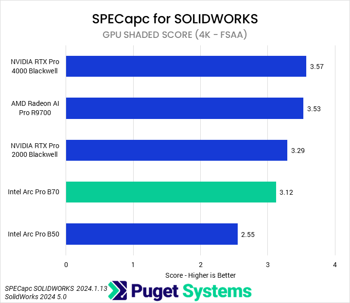 Bar chart of GPU Shaded score in SPECapc for SOLIDWORKS