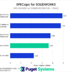 Bar chart of GPU Shaded with Edges score in SPECapc for SOLIDWORKS