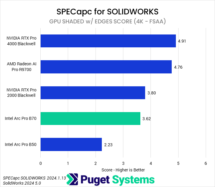 Bar chart of GPU Shaded with Edges score in SPECapc for SOLIDWORKS