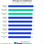 Bar chart of Simulate score in SPECapc for Solidworks.