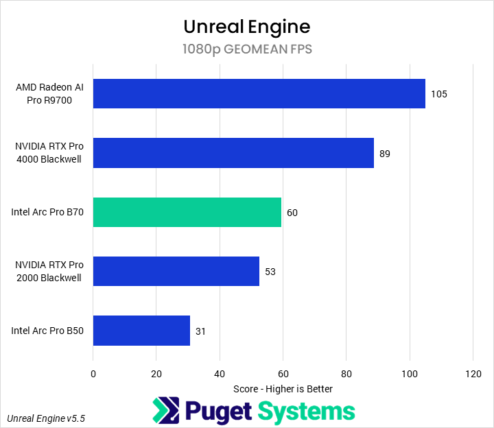 Bar chart of 1080P fps geomean in Unigine Superposition