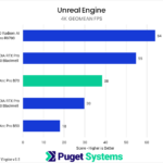 Bar chart of 4K fps geomean in Unigine Superposition