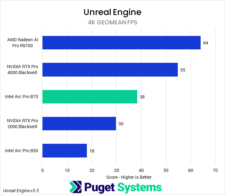 Bar chart of 4K fps geomean in Unigine Superposition
