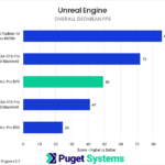 Bar chart of overall fps geomean in Unigine Superposition