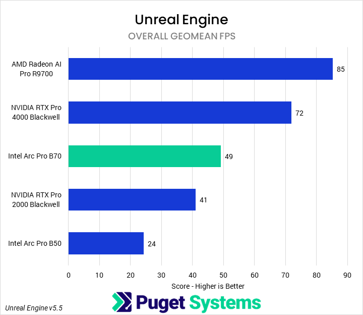 Bar chart of overall fps geomean in Unigine Superposition