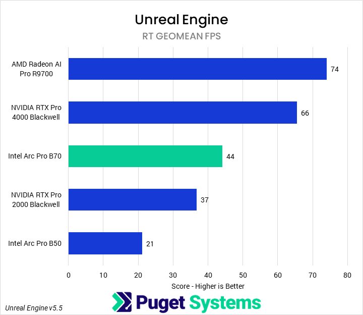Bar chart of raytraced fps geomean in Unigine Superposition