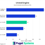 Bar chart of rasterized fps geomean in Unigine Superposition