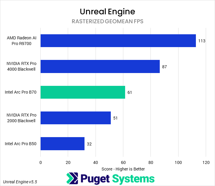 Bar chart of rasterized fps geomean in Unigine Superposition