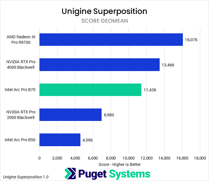 Bar chart of score geomean in Unigine Superposition