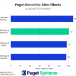 Bar chart of 2D score in Puget Bench for After Effects.