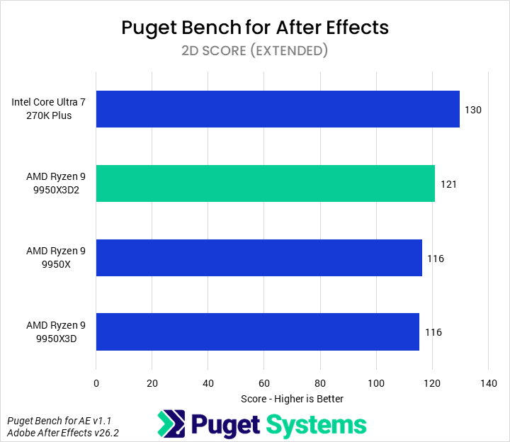 Bar chart of 2D score in Puget Bench for After Effects.