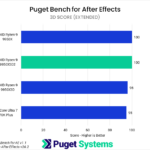 Bar chart of 3D score in Puget Bench for After Effects.
