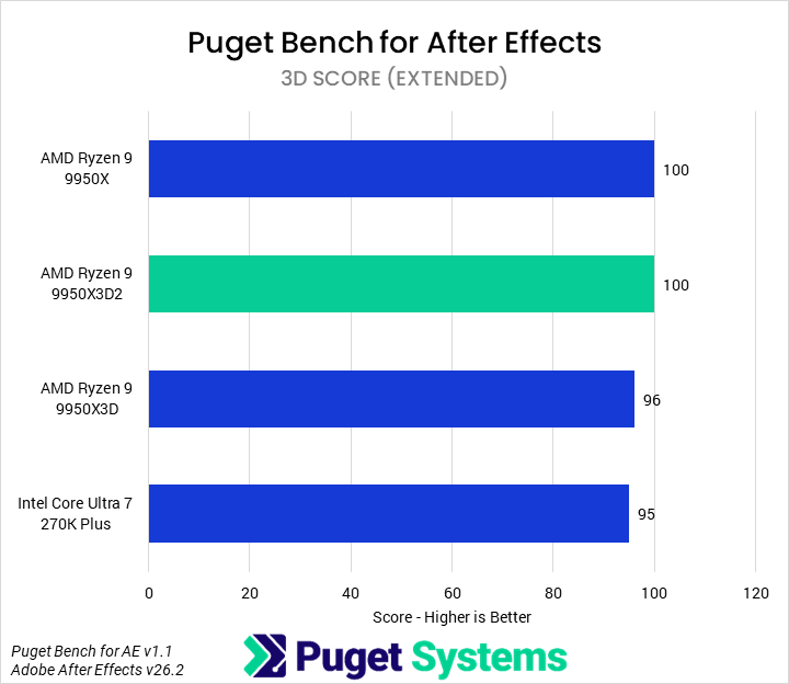 Bar chart of 3D score in Puget Bench for After Effects.