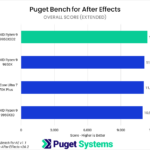 Bar chart of overall score in Puget Bench for After Effects.
