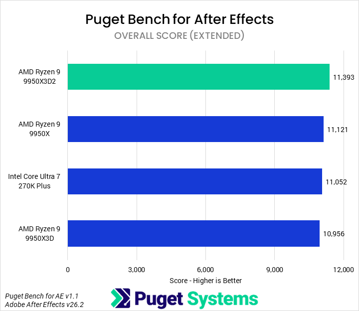 Bar chart of overall score in Puget Bench for After Effects.