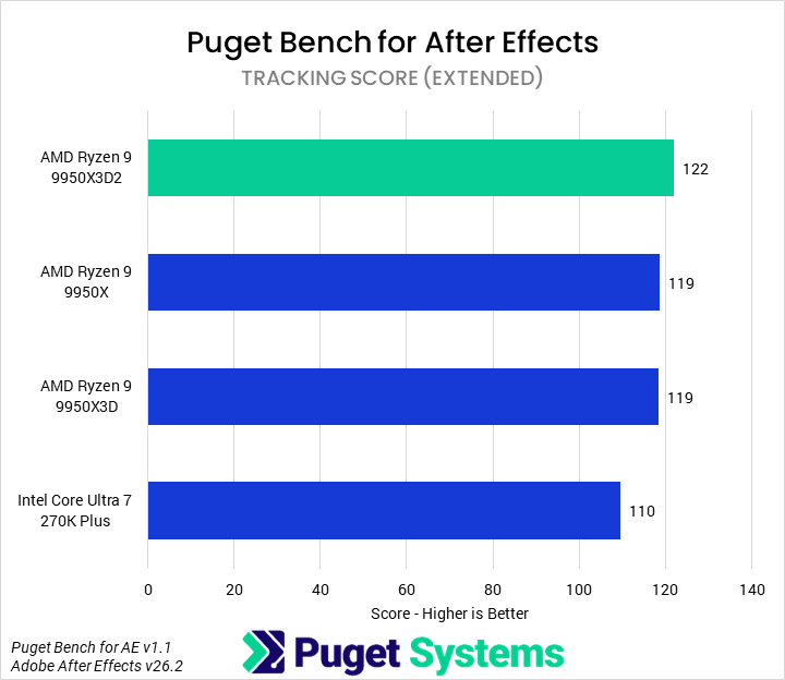 Bar chart of tracking score in Puget Bench for After Effects.