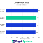 Bar chart of single-thread score in Cinebench 2026.