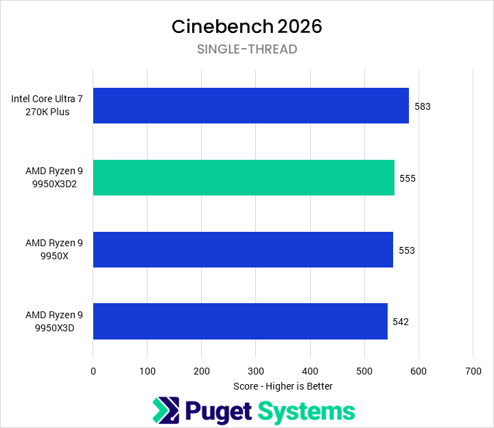 Bar chart of single-thread score in Cinebench 2026.