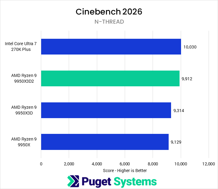 Bar chart of N-thread score in Cinebench 2026.
