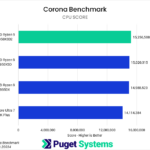 Bar chart of CPU score in Corona Benchmark.