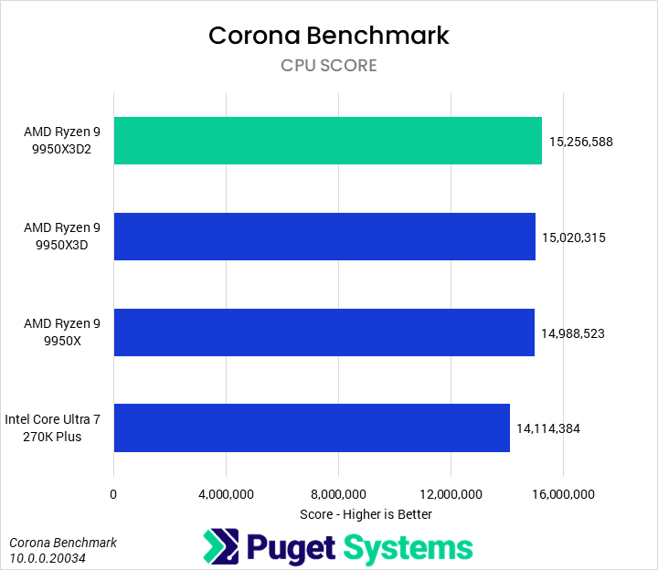 Bar chart of CPU score in Corona Benchmark.