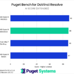 Bar chart of AI score in Puget Bench for DaVinci Resolve.