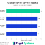 Bar chart of Fusion score in Puget Bench for DaVinci Resolve.